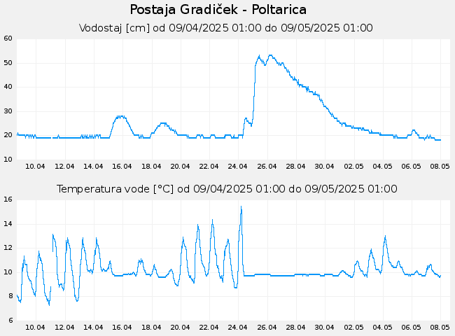 Hidrološki podatki: Gradiček - Poltarica, graf za 30 dni
