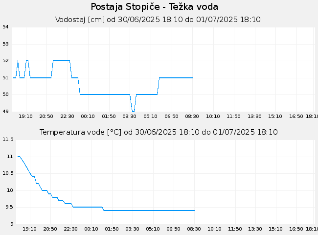 Hidrološki podatki: Stopiče - Težka voda, graf za 1 dan