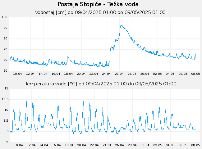 Hidrološki podatki: Stopiče - Težka voda, graf za 30 dni