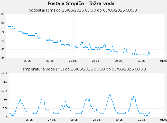 Hidrološki podatki: Stopiče - Težka voda, graf za 7 dni