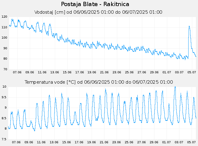 Hidrološki podatki: Blate - Rakitnica, graf za 30 dni