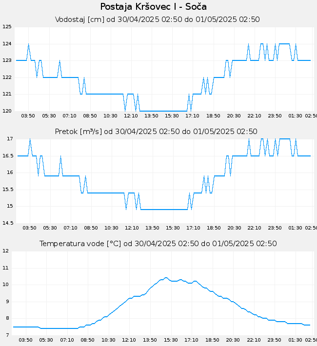 Hidrološki podatki: Kršovec I - Soča, graf za 1 dan