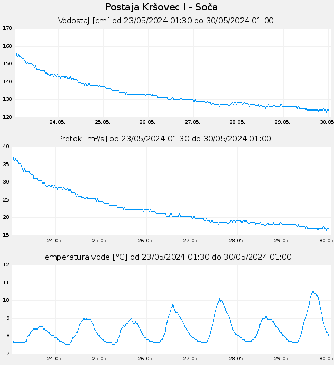 Hidrološki podatki: Kršovec I - Soča, graf za 7 dni