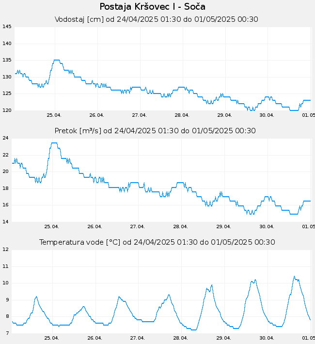 Hidrološki podatki: Kršovec I - Soča, graf za 7 dni
