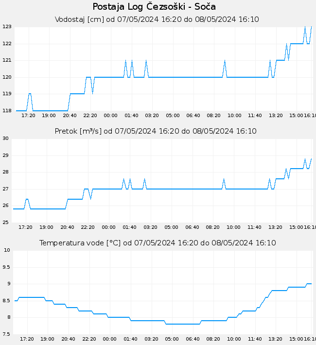 Hidrološki podatki: Log Čezsoški - Soča, graf za 1 dan