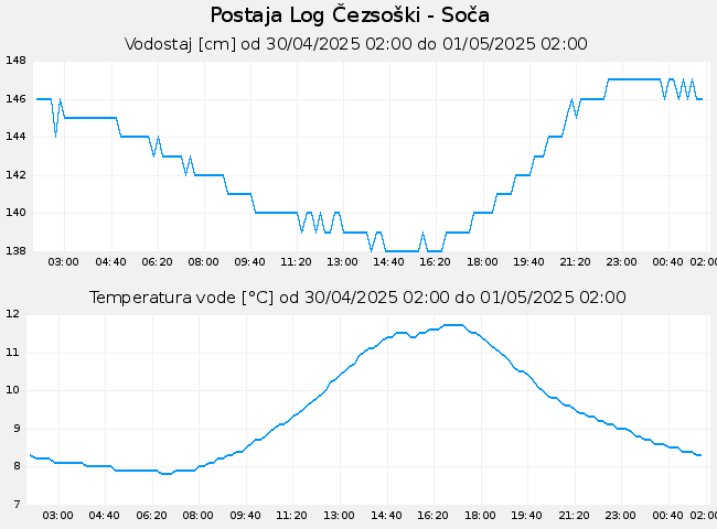 Hidrološki podatki: Log Čezsoški - Soča, graf za 1 dan