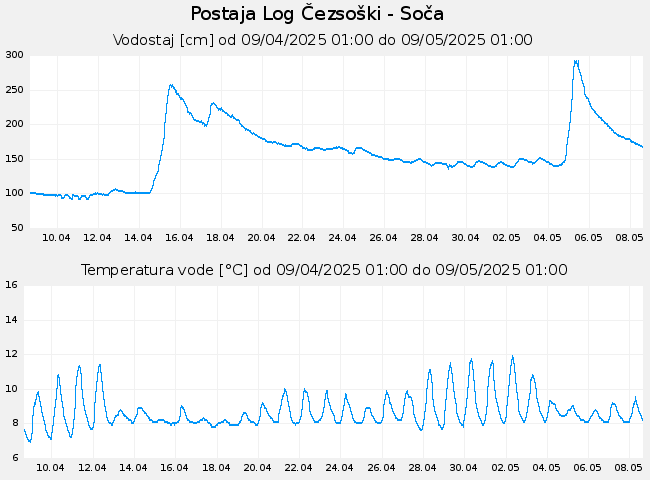 Hidrološki podatki: Log Čezsoški - Soča, graf za 30 dni