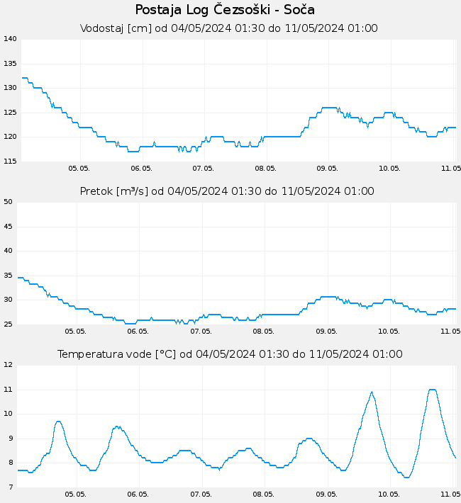 Hidrološki podatki: Log Čezsoški - Soča, graf za 7 dni
