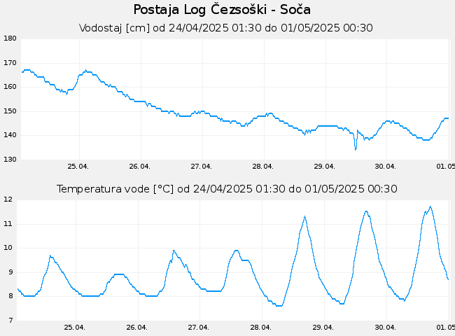 Hidrološki podatki: Log Čezsoški - Soča, graf za 7 dni