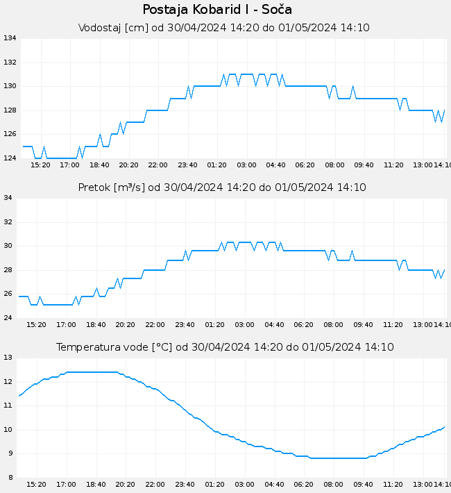 Hidrološki podatki: Kobarid I - Soča, graf za 1 dan