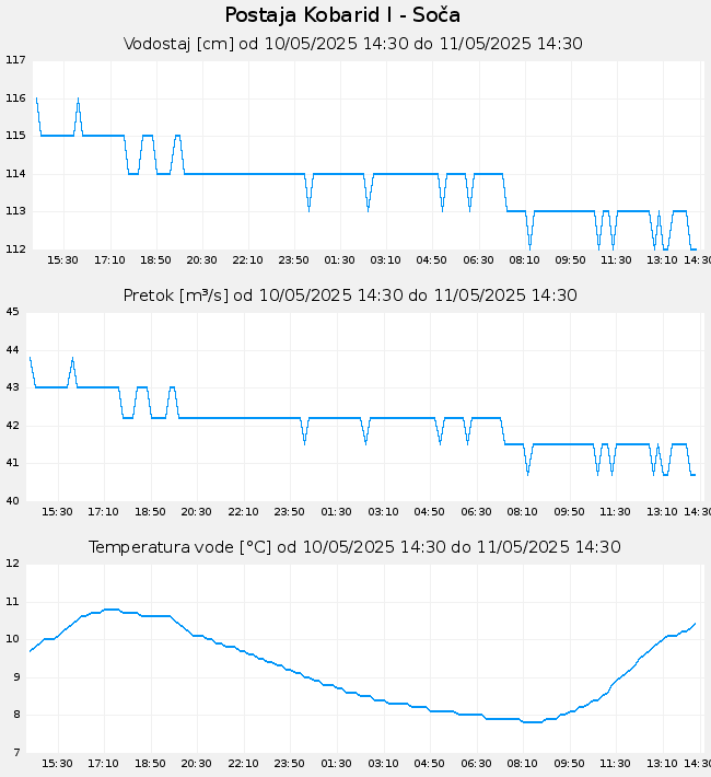 Hidrološki podatki: Kobarid I - Soča, graf za 1 dan
