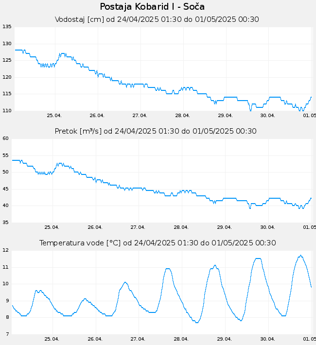 Hidrološki podatki: Kobarid I - Soča, graf za 7 dni