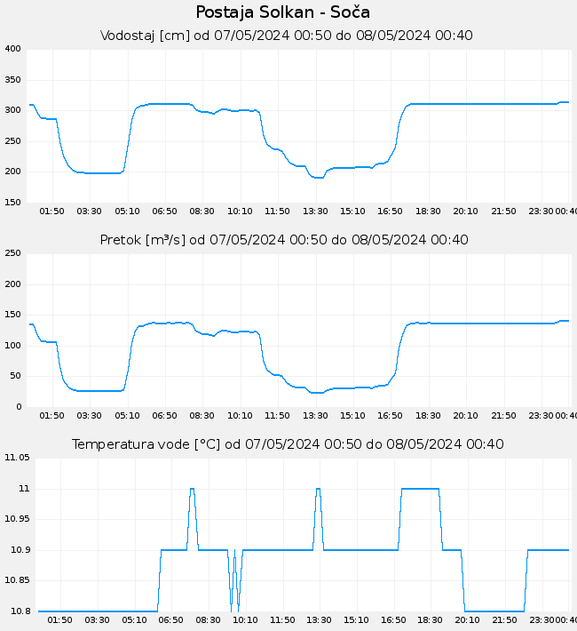 Hidrološki podatki: Solkan - Soča, graf za 1 dan