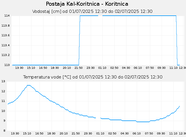 Hidrološki podatki: Kal-Koritnica - Koritnica, graf za 1 dan