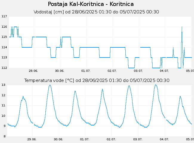 Hidrološki podatki: Kal-Koritnica - Koritnica, graf za 7 dni