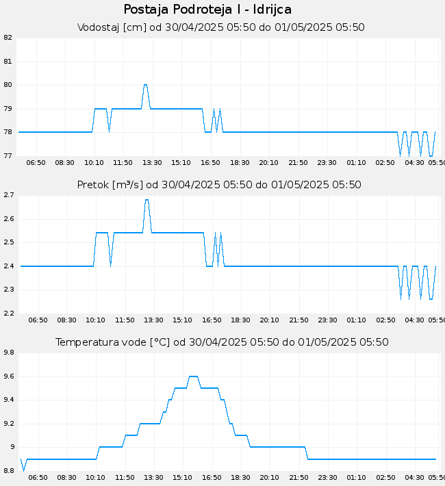 Hidrološki podatki: Podroteja I - Idrijca, graf za 1 dan