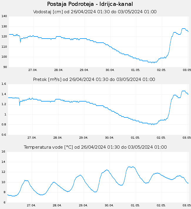Hidrološki podatki: Podroteja - Idrijca-kanal, graf za 7 dni