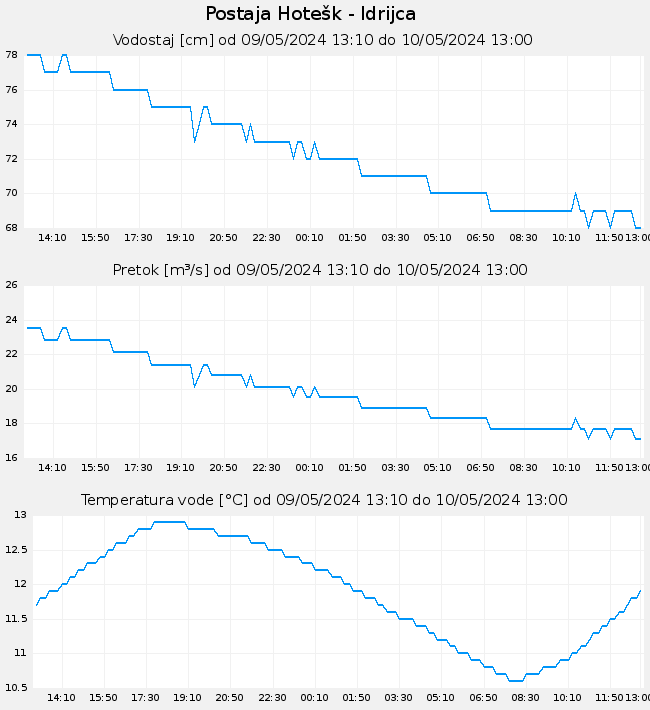 Hidrološki podatki: Hotešk - Idrijca, graf za 1 dan