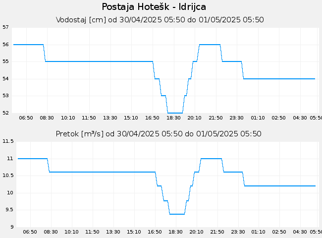 Hidrološki podatki: Hotešk - Idrijca, graf za 1 dan