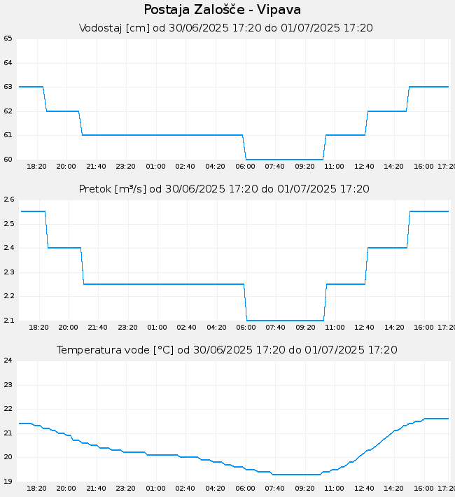 Hidrološki podatki: Zalošče - Vipava, graf za 1 dan