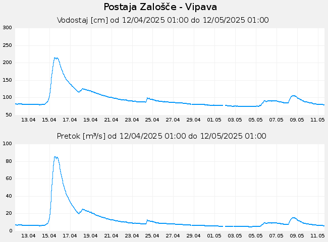 Hidrološki podatki: Zalošče - Vipava, graf za 30 dni
