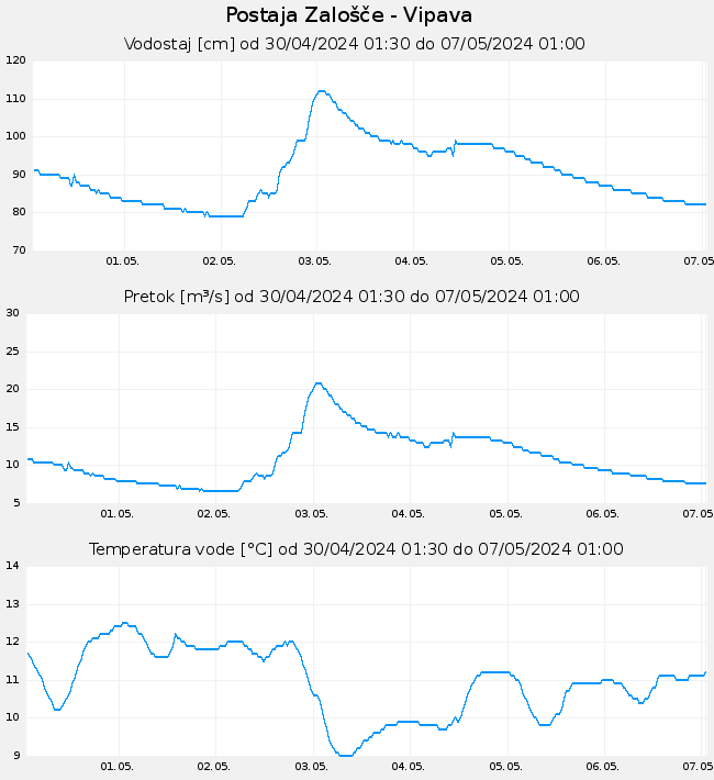 Hidrološki podatki: Zalošče - Vipava, graf za 7 dni