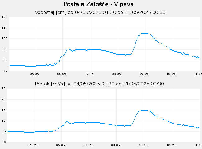 Hidrološki podatki: Zalošče - Vipava, graf za 7 dni
