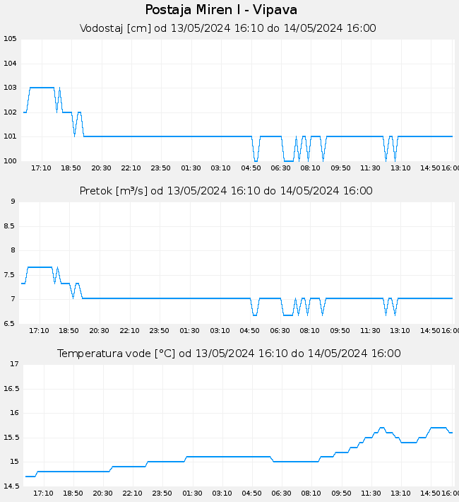 Hidrološki podatki: Miren I - Vipava, graf za 1 dan