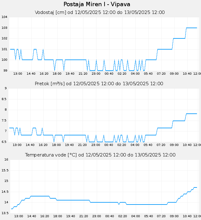Hidrološki podatki: Miren I - Vipava, graf za 1 dan