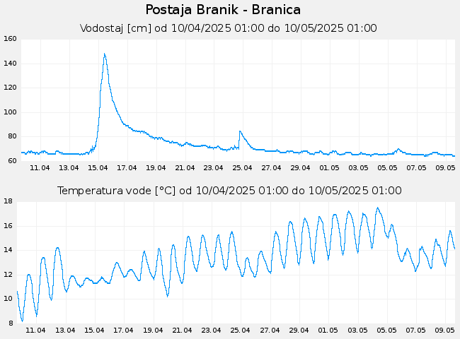 Hidrološki podatki: Branik - Branica, graf za 30 dni