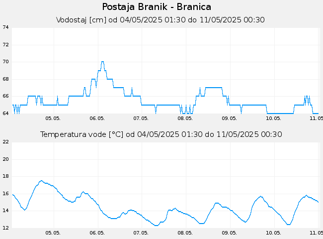 Hidrološki podatki: Branik - Branica, graf za 7 dni