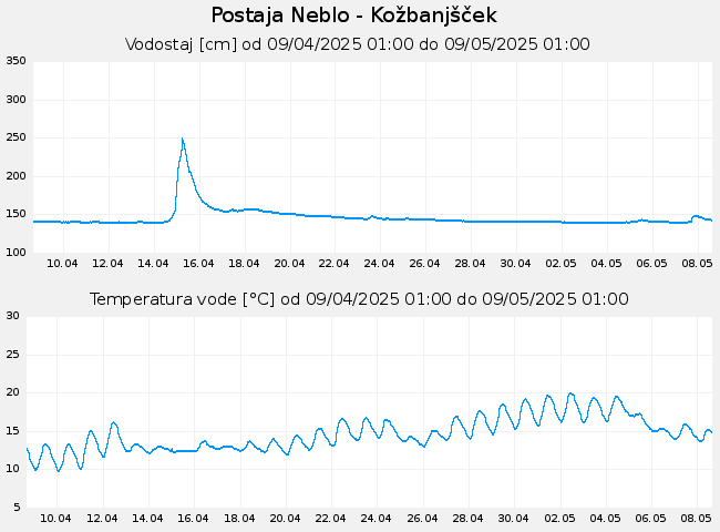 Hidrološki podatki: Neblo - Kožbanjšček, graf za 30 dni