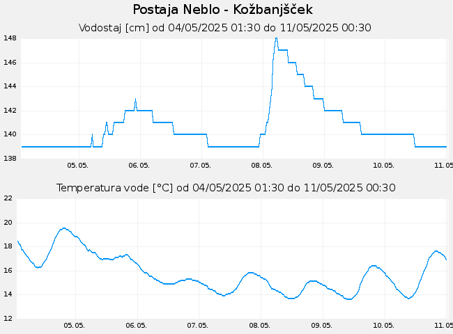 Hidrološki podatki: Neblo - Kožbanjšček, graf za 7 dni