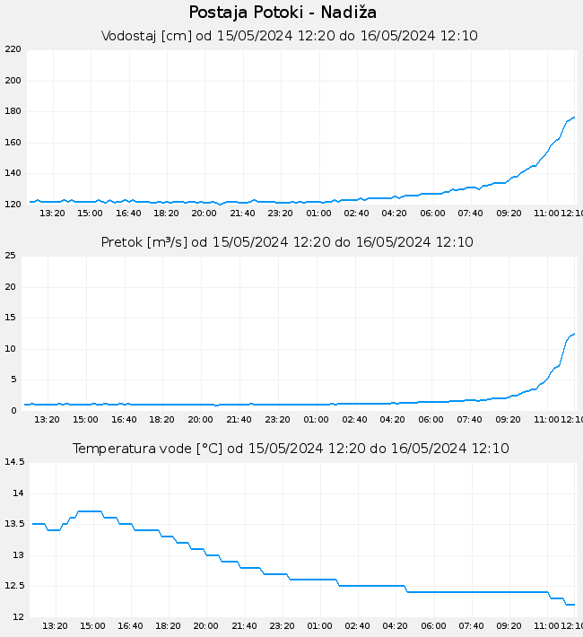 Hidrološki podatki: Potoki - Nadiža, graf za 1 dan