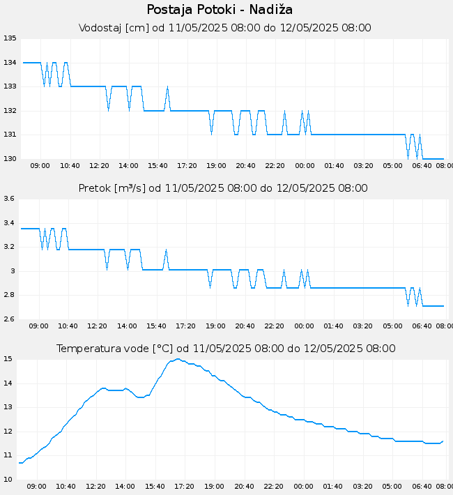 Hidrološki podatki: Potoki - Nadiža, graf za 1 dan