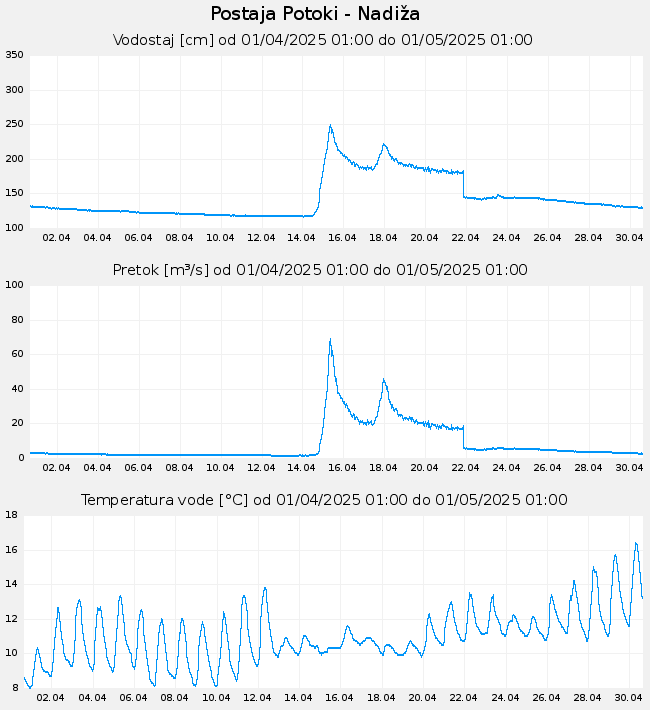 Hidrološki podatki: Potoki - Nadiža, graf za 30 dni