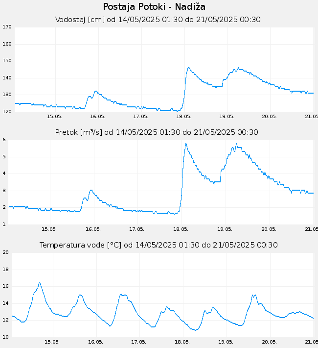 Hidrološki podatki: Potoki - Nadiža, graf za 7 dni