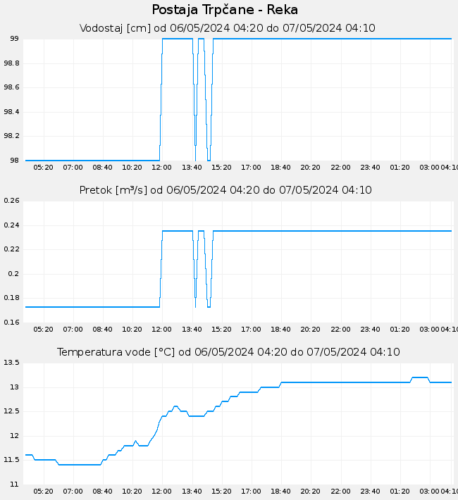 Hidrološki podatki: Trpčane - Reka, graf za 1 dan