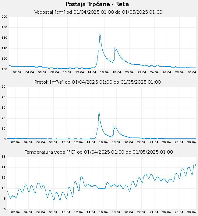 Hidrološki podatki: Trpčane - Reka, graf za 30 dni