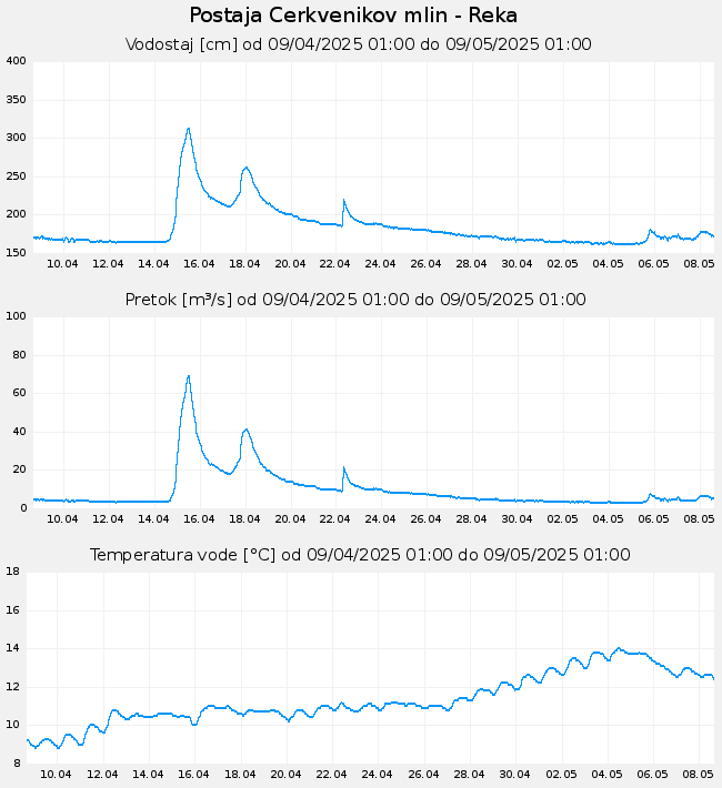 Hidrološki podatki: Cerkvenikov mlin - Reka, graf za 30 dni