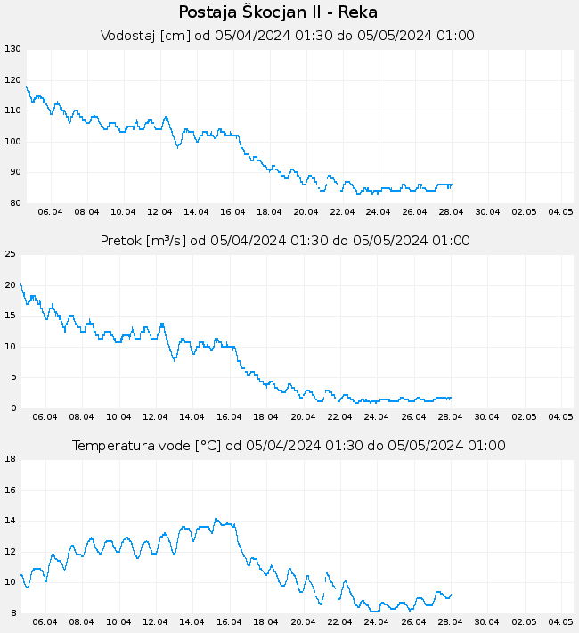 Hidrološki podatki: Škocjan II - Reka, graf za 30 dni