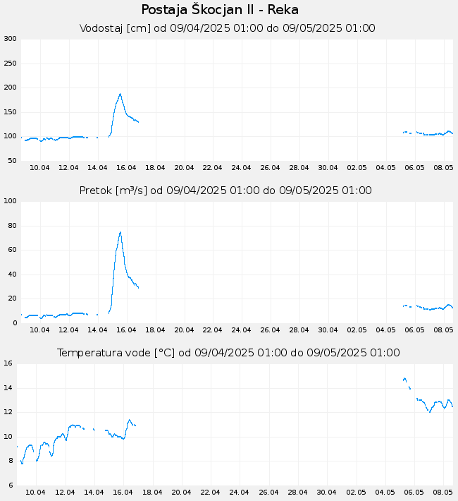 Hidrološki podatki: Škocjan II - Reka, graf za 30 dni