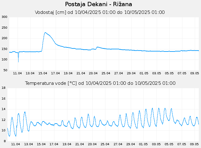 Hidrološki podatki: Dekani - Rižana, graf za 30 dni