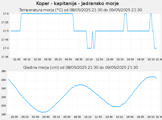 Hidrološki podatki: Koper - kapitanija - Jadransko morje, graf za 1 dan