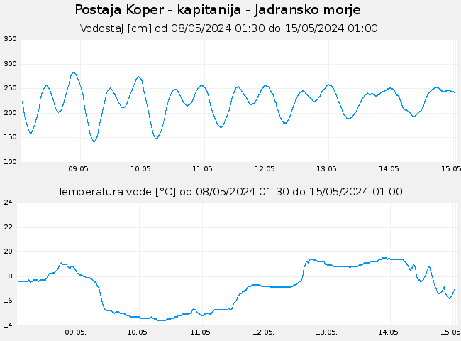 Hidrološki podatki: Koper - kapitanija - Jadransko morje, graf za 7 dni