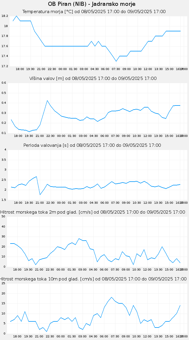 Hidrološki podatki: OB Piran, graf za 1 dan