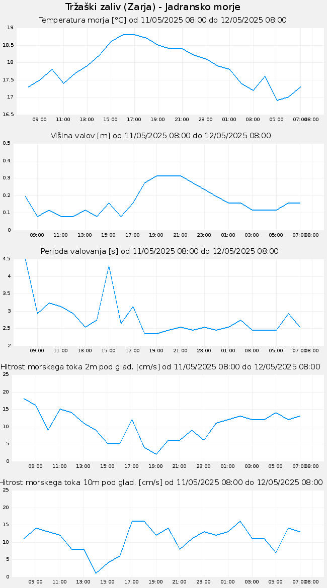Hidrološki podatki: Tržaški zaliv, graf za 1 dan