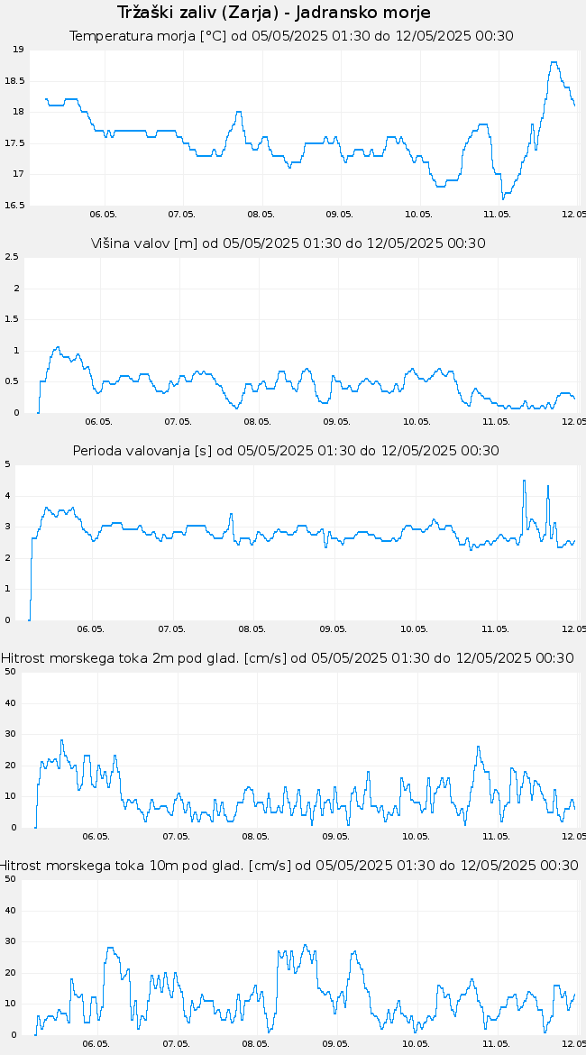 Hidrološki podatki: Tržaški zaliv, graf za 7 dni