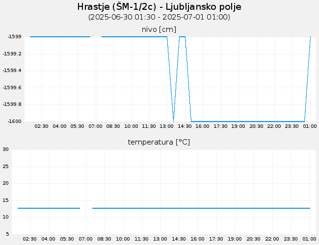 Podzemne vode: Hrastje, graf za 1 dan