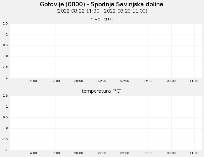 Podzemne vode: Gotovlje, graf za 1 dan